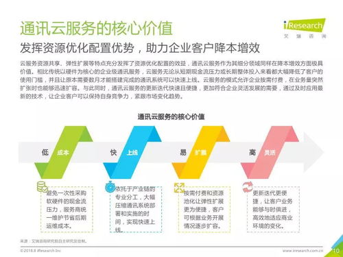 《2018年中國通訊云服務行業研究報告》解讀 科技信息咨詢新視角